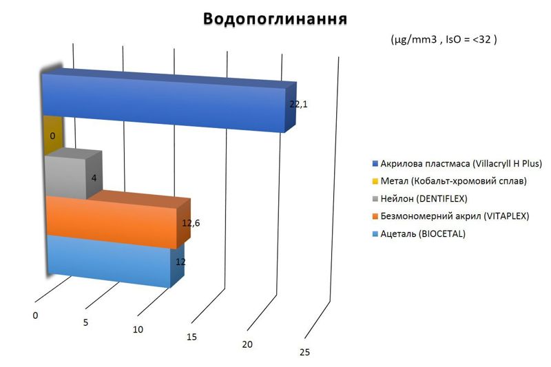 порівняння водопоглинання різних протезів