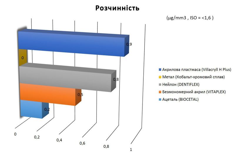 порівняння розчинності різних протезів