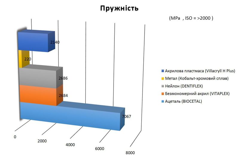 порівняння пружності різних протезів