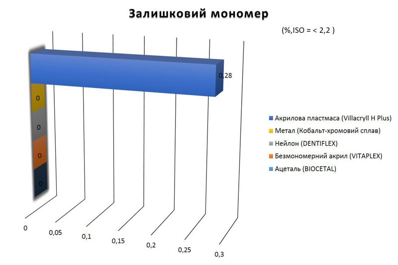 порівняння залишкового мономеру різних протезів